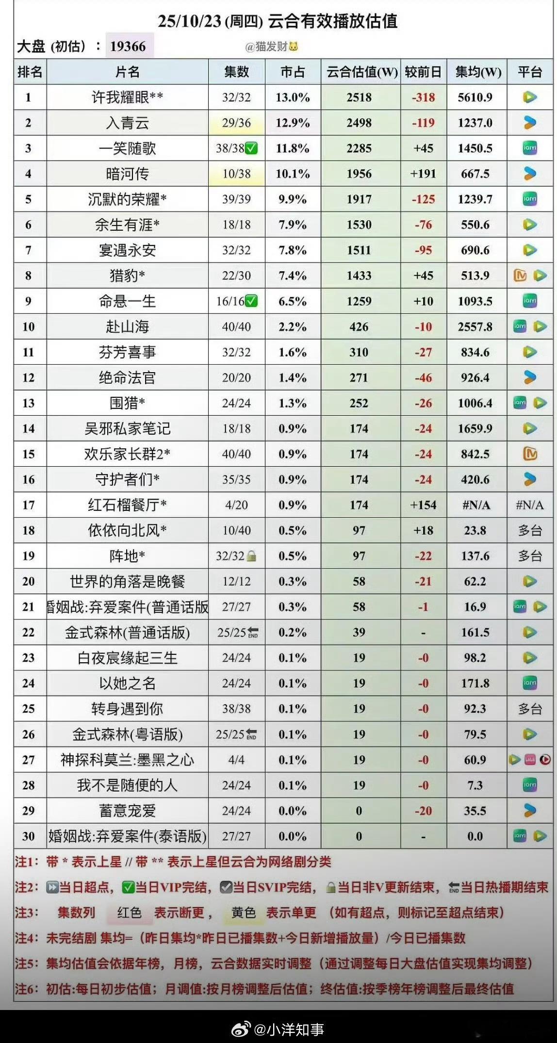 赵露思许我耀眼播出28天云合集均全平台年冠！！赵露思也是近五年来唯一女一番年冠军