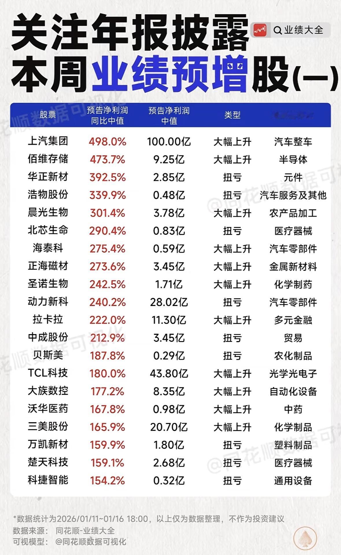 关注2025年年报本周业绩预增股揭晓！📈💰"多行业年报预增亮眼，汽车半导