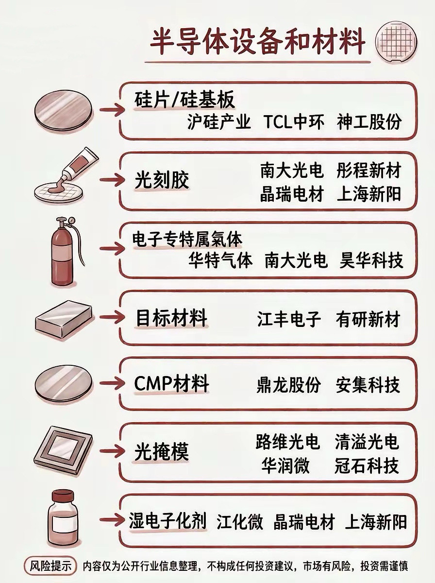 半导体设备+材料｜国产替代卡脖子环节全清单​​​