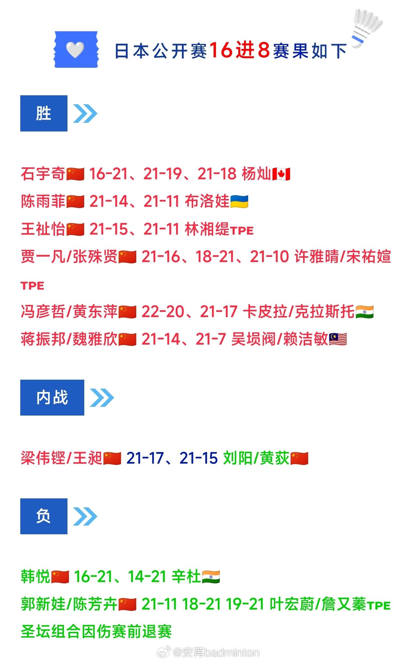 2026年日本羽毛球公开赛🇨🇳国羽八强名单如下↓男单：石宇奇女单：王祉怡、陈
