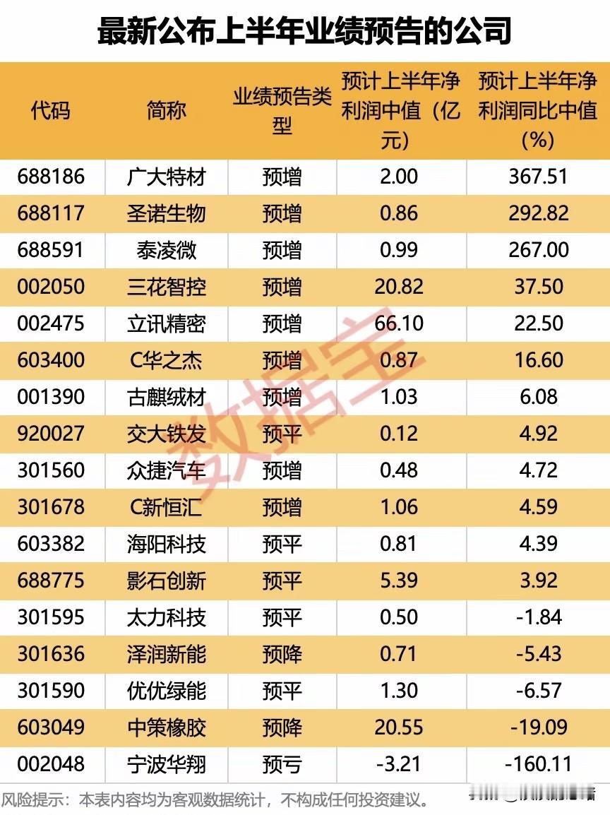 上半年业绩预增股抢先看，其中3家公司净利润同比超260%至360%。半年报业绩预