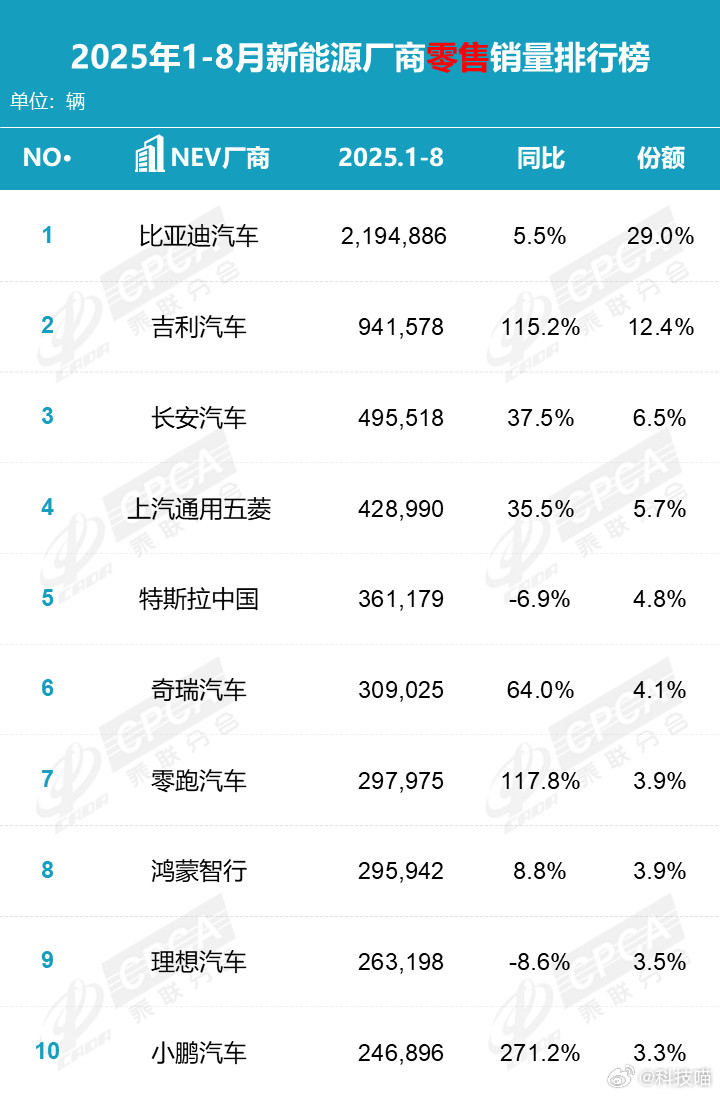 今年前8个月国内零售销量最好的10个新能源汽车品牌：比亚迪继续第一吉利汽车销量暴