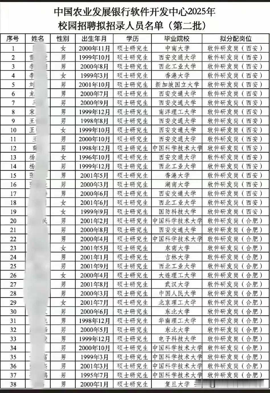 来围观中国农业发展银行招聘人员名单，清一色的名牌大学的研究生，录取年纪最大的