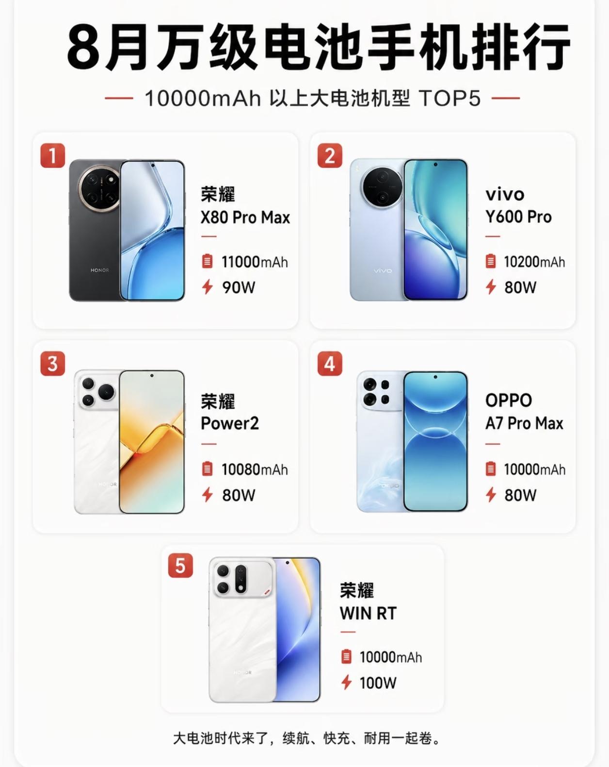 8月份万级电池手机如何选？快快看过来，荣耀这几款手机真的值得推荐荣耀X80pr