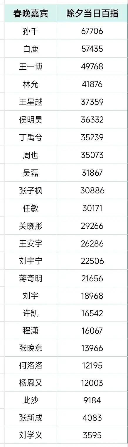 春晚流量百指🈶，除了王星越有剧在播，都是纯粹的春晚红利了。刘学义和张新成真是体