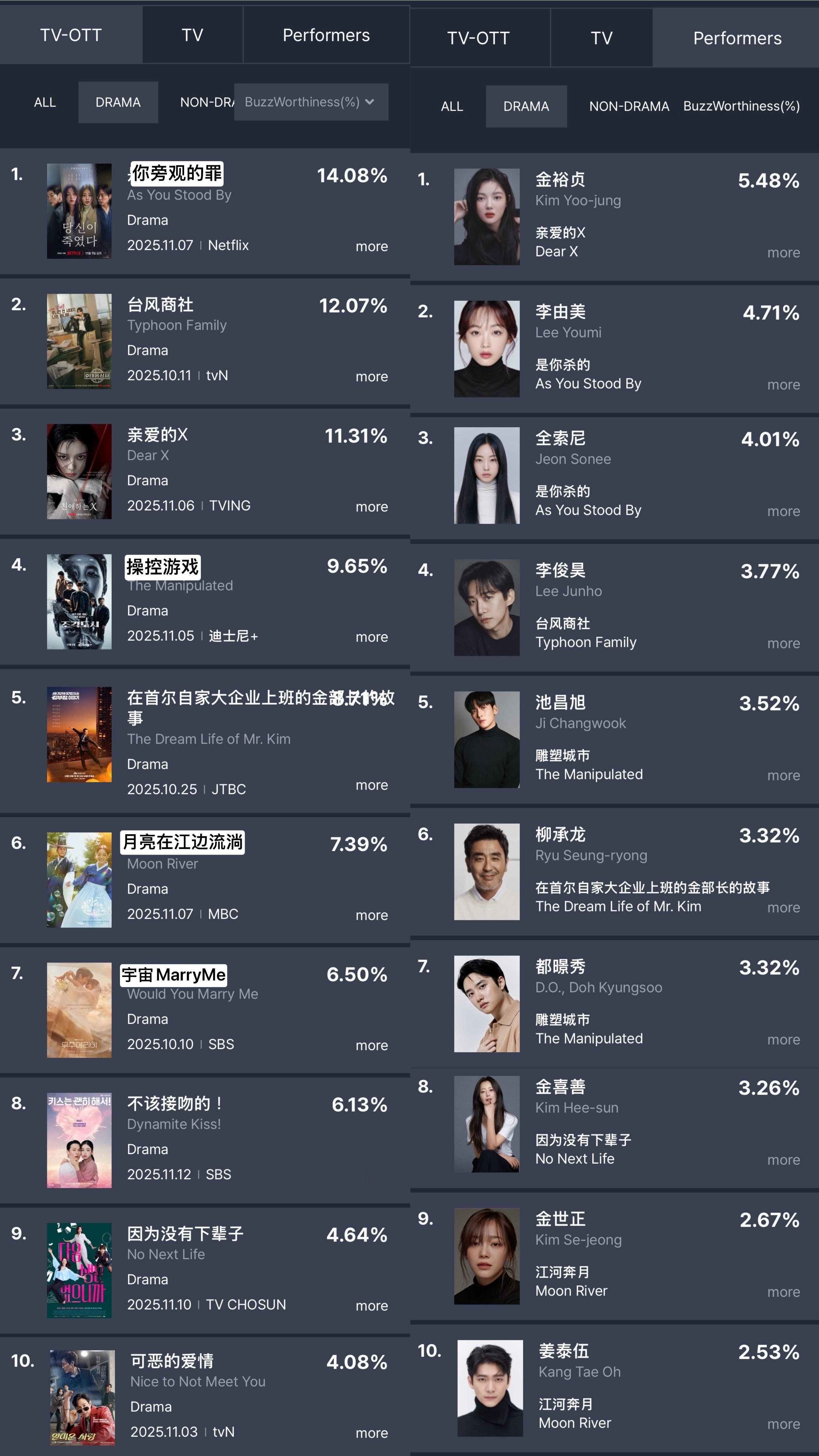 十一月第二周韩剧&演员话题度……播的好的：你旁观的罪亲爱的X台风商社操控游