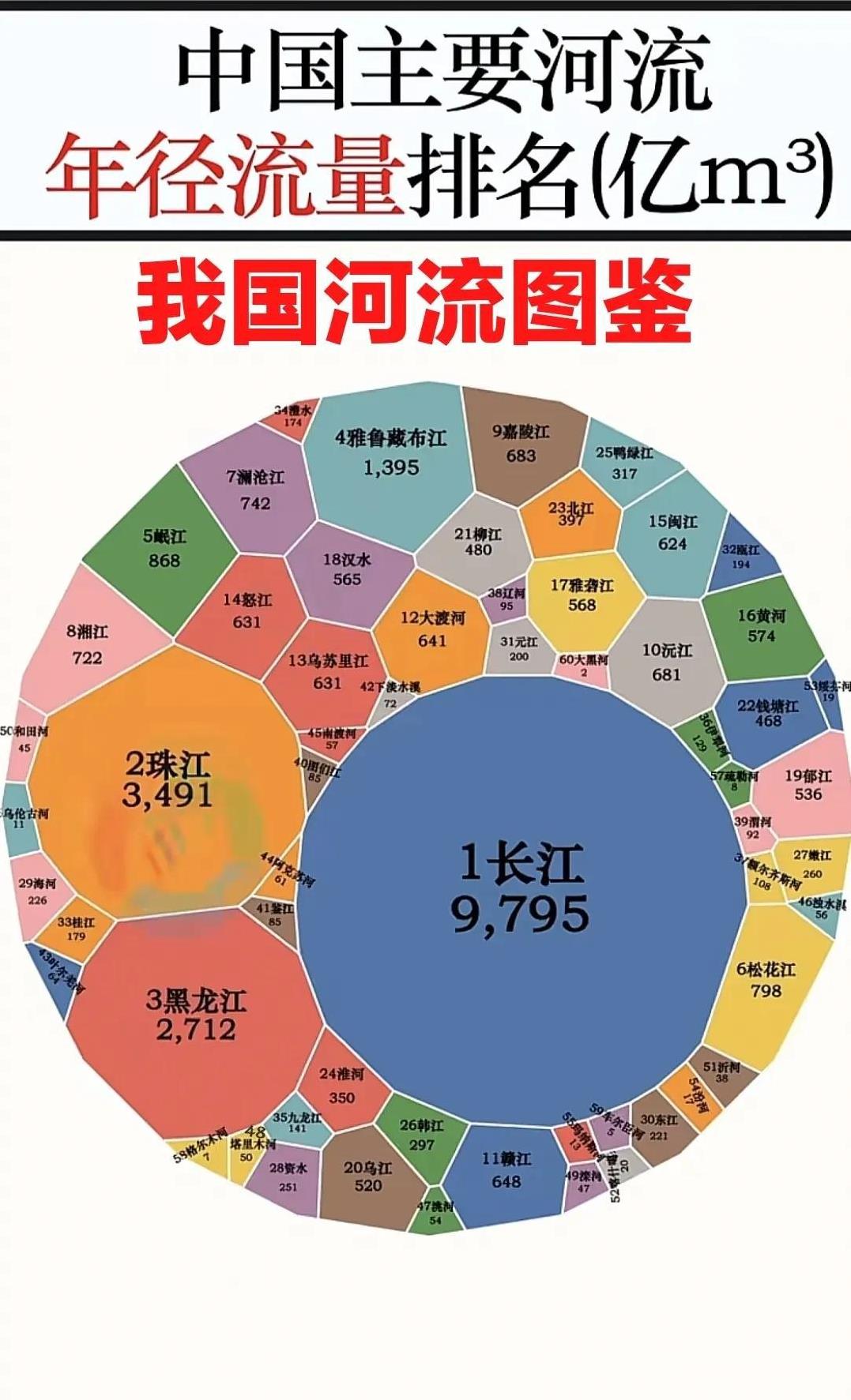 这是一张我国主要河流的水系图鉴，以年径流量为统计口径，几乎算是涵盖了我国境内所有