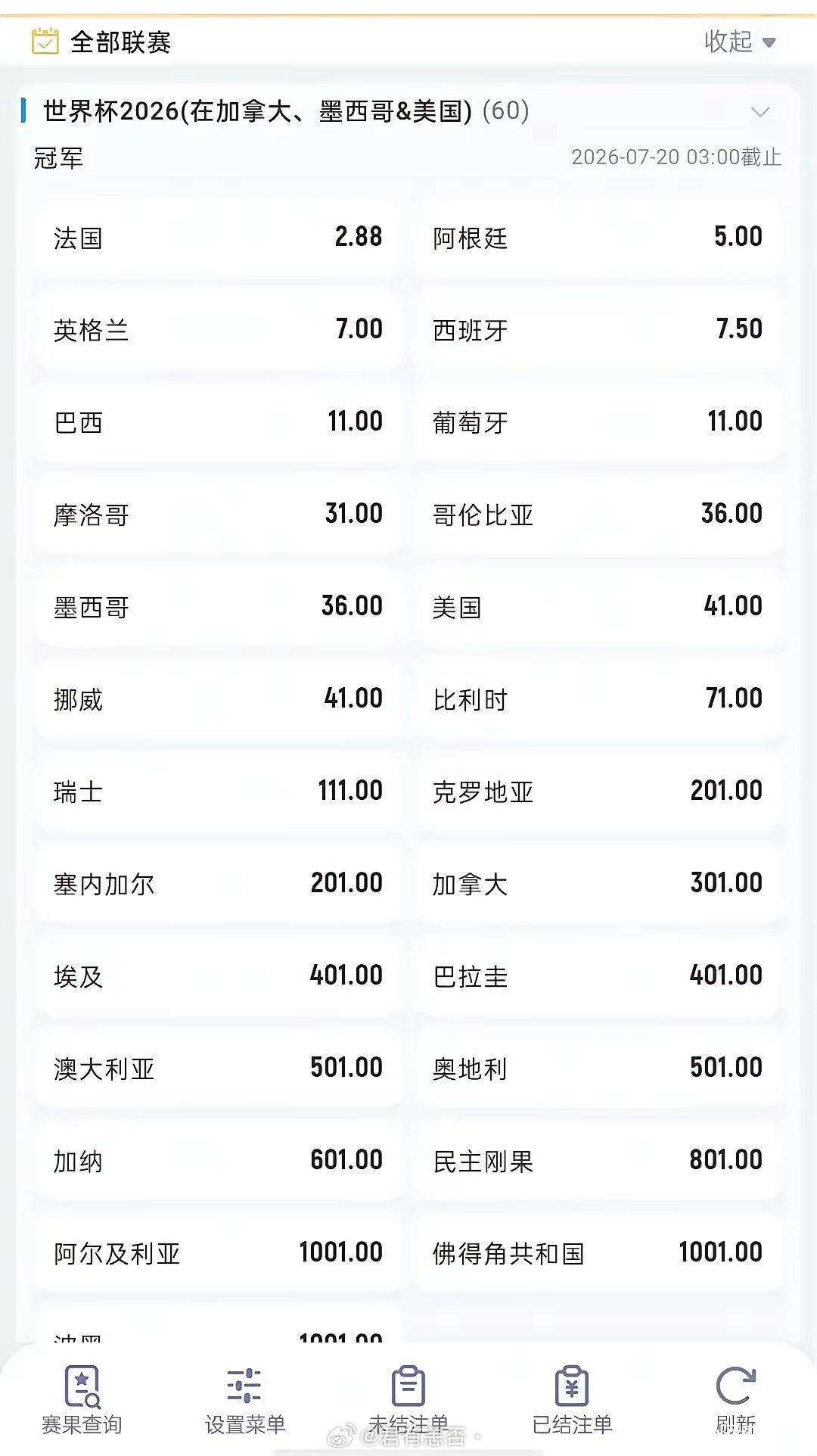 法国已预定冠军？这赔率，已经完全不把其他球队当人了。也确实是，肉眼可见的独一档，
