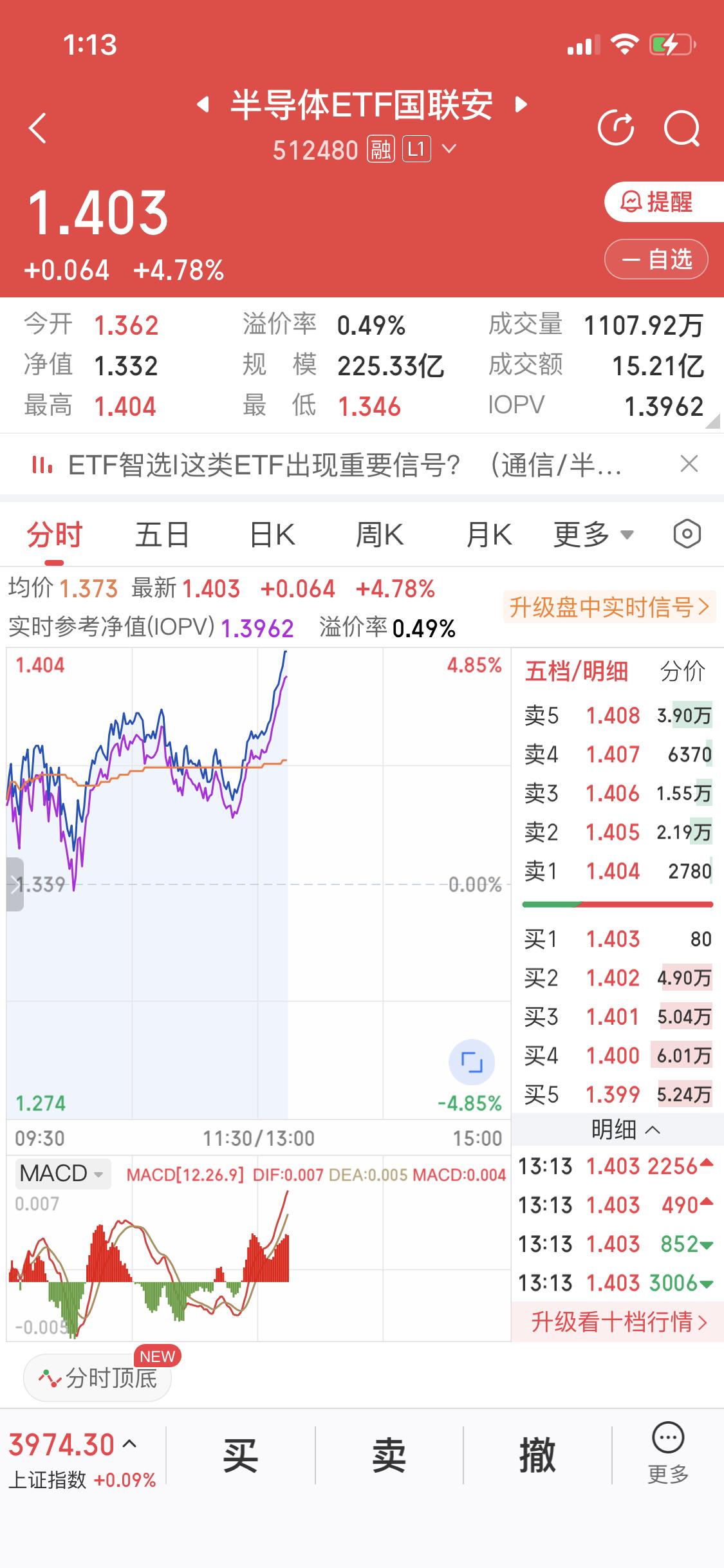 半导体都被拉冒烟了午盘开盘半导体一路上涨目前上涨4.78个点还在拉半导体