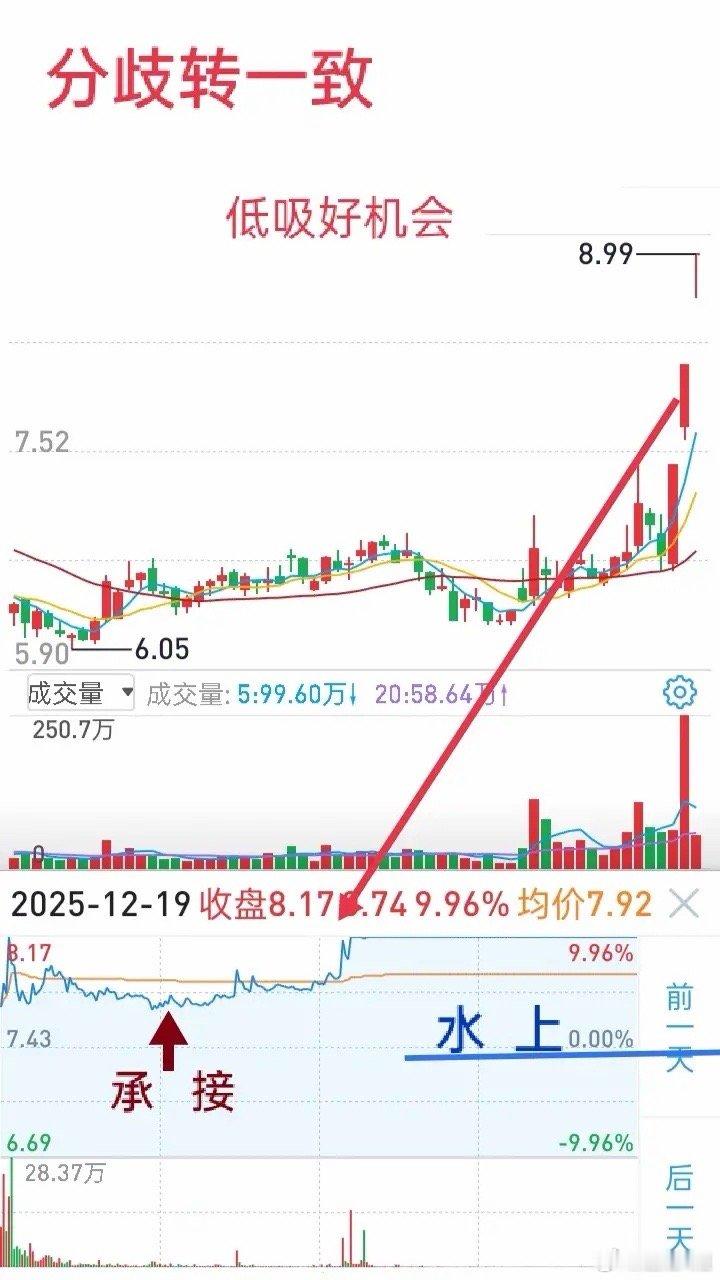 龙头出现分歧时，低位一定要冷静沉住气。只要低位有承接，一旦转一致看多，就是短线的