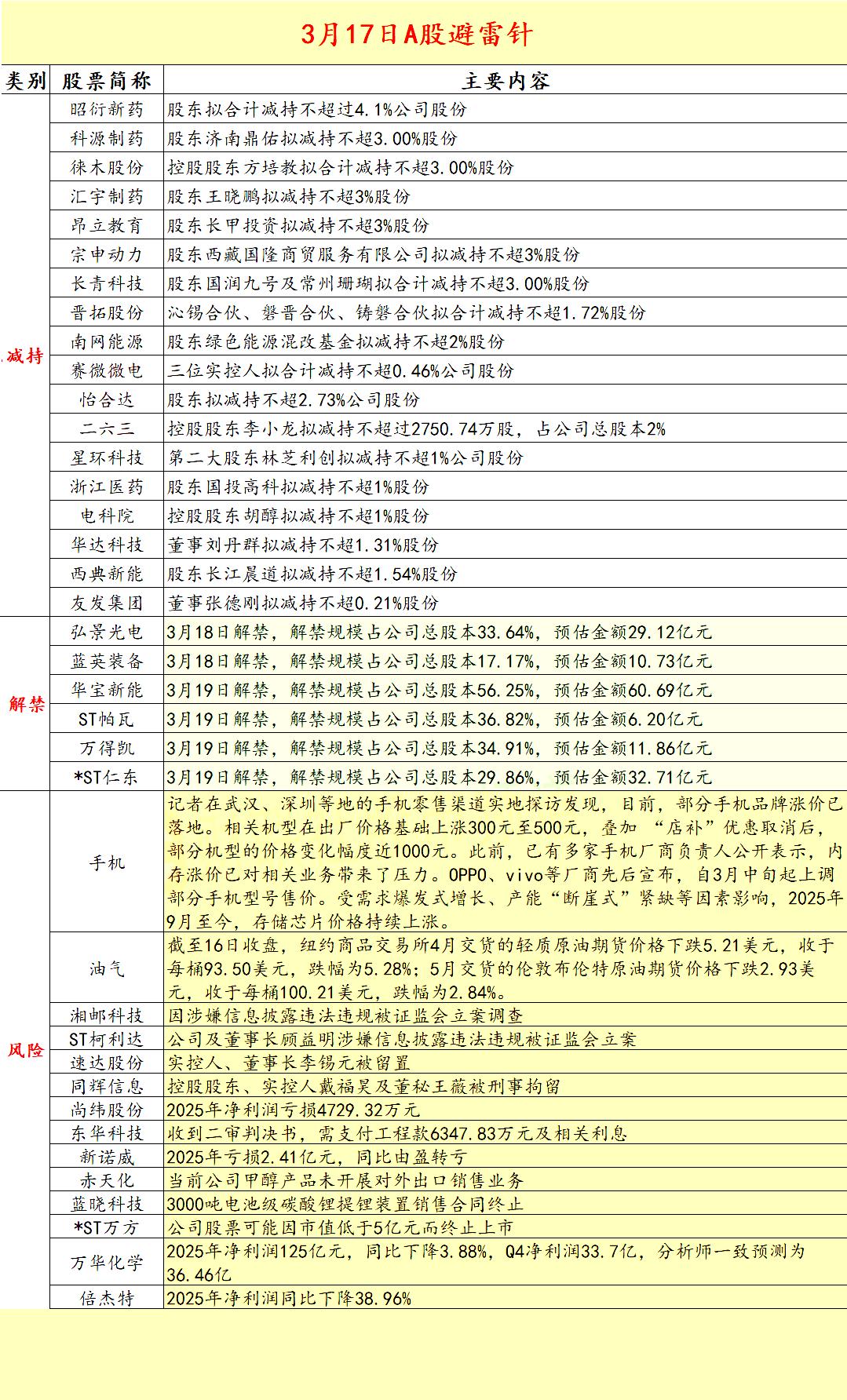 2026.3.17A股拟减持，解禁，风险警示