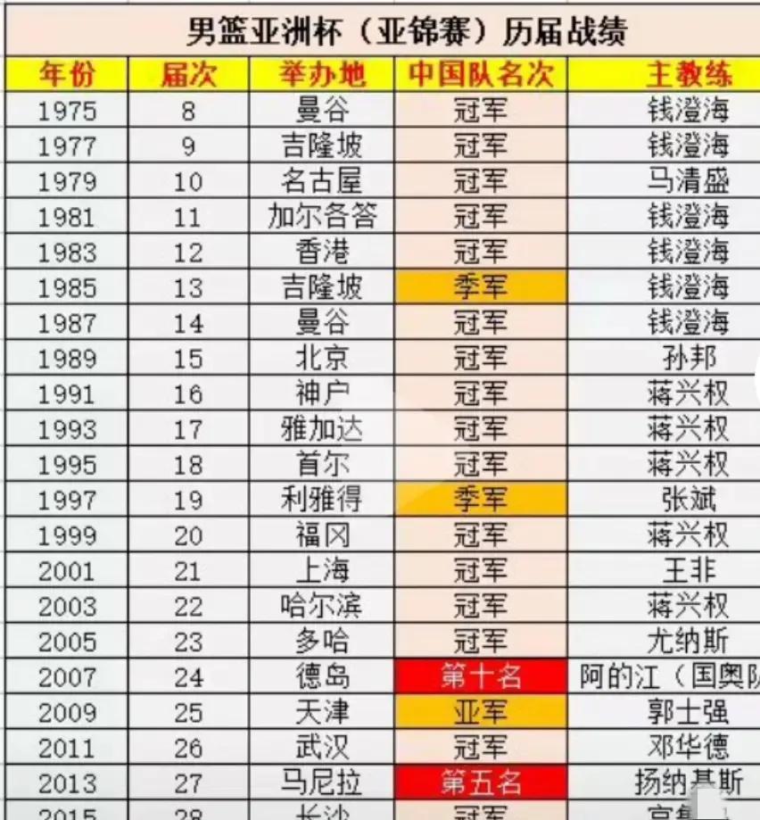 10年未夺冠！中国男篮亚洲杯历年战绩：1.截至目前，中国男篮共参加23次亚洲杯