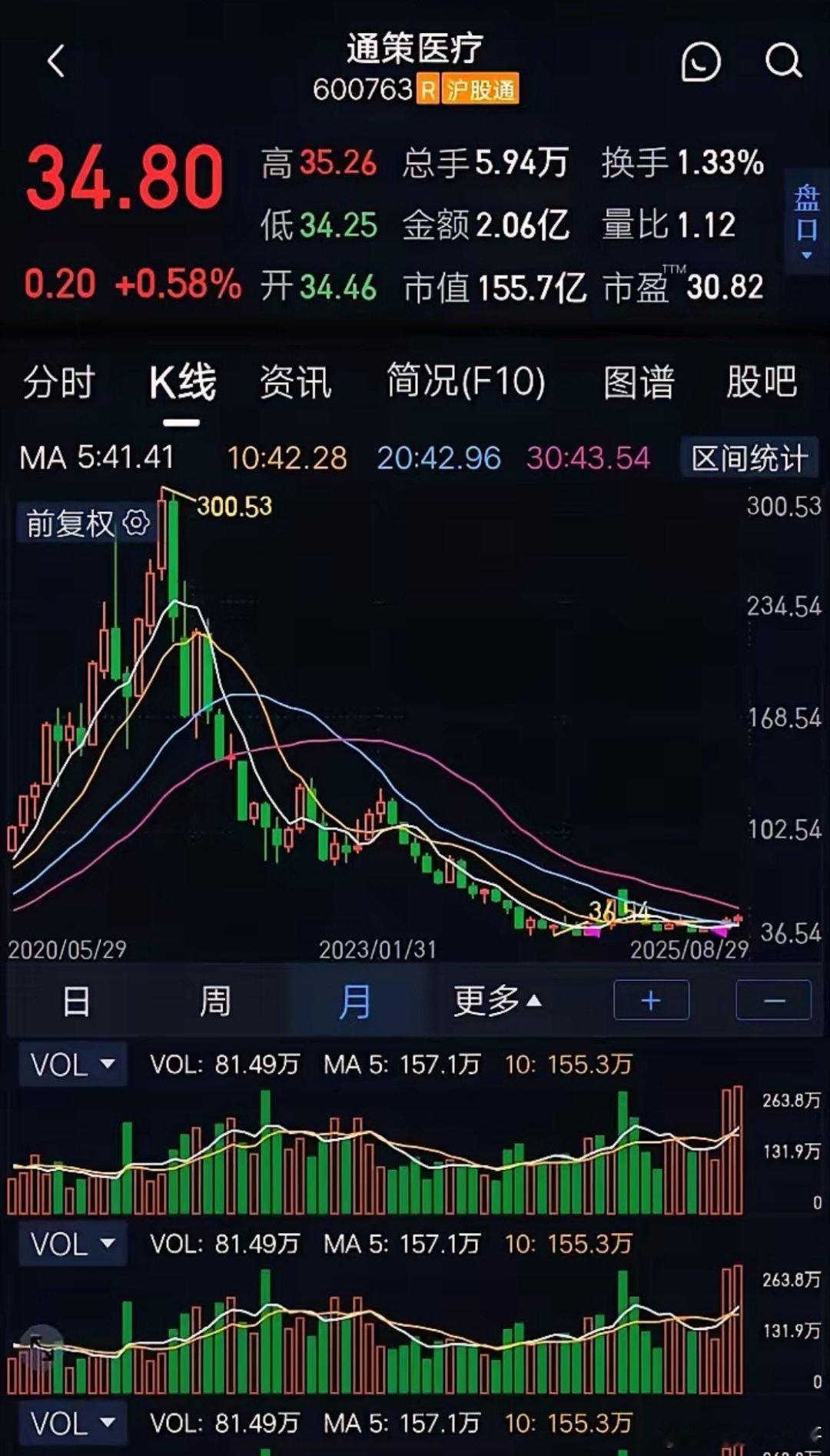从300多，咣当一下，给你干到30多。五年啊。整整五年，头都不带回的。我到现在都
