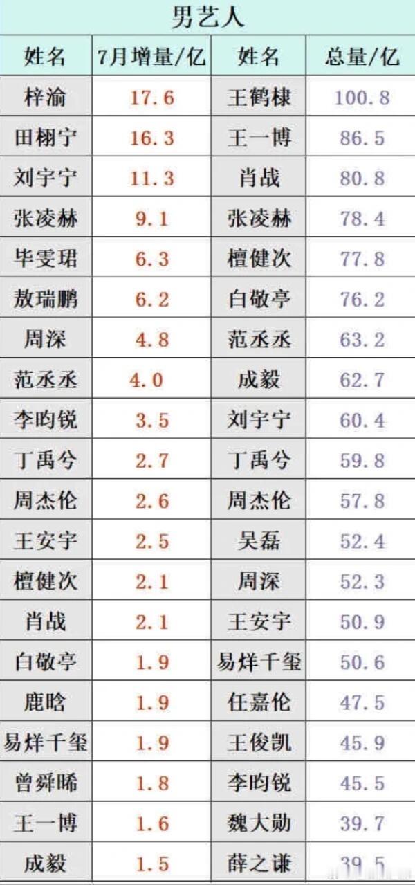 内娱男女明星7月份🍠话题增幅以及总话题阅读排名​​​