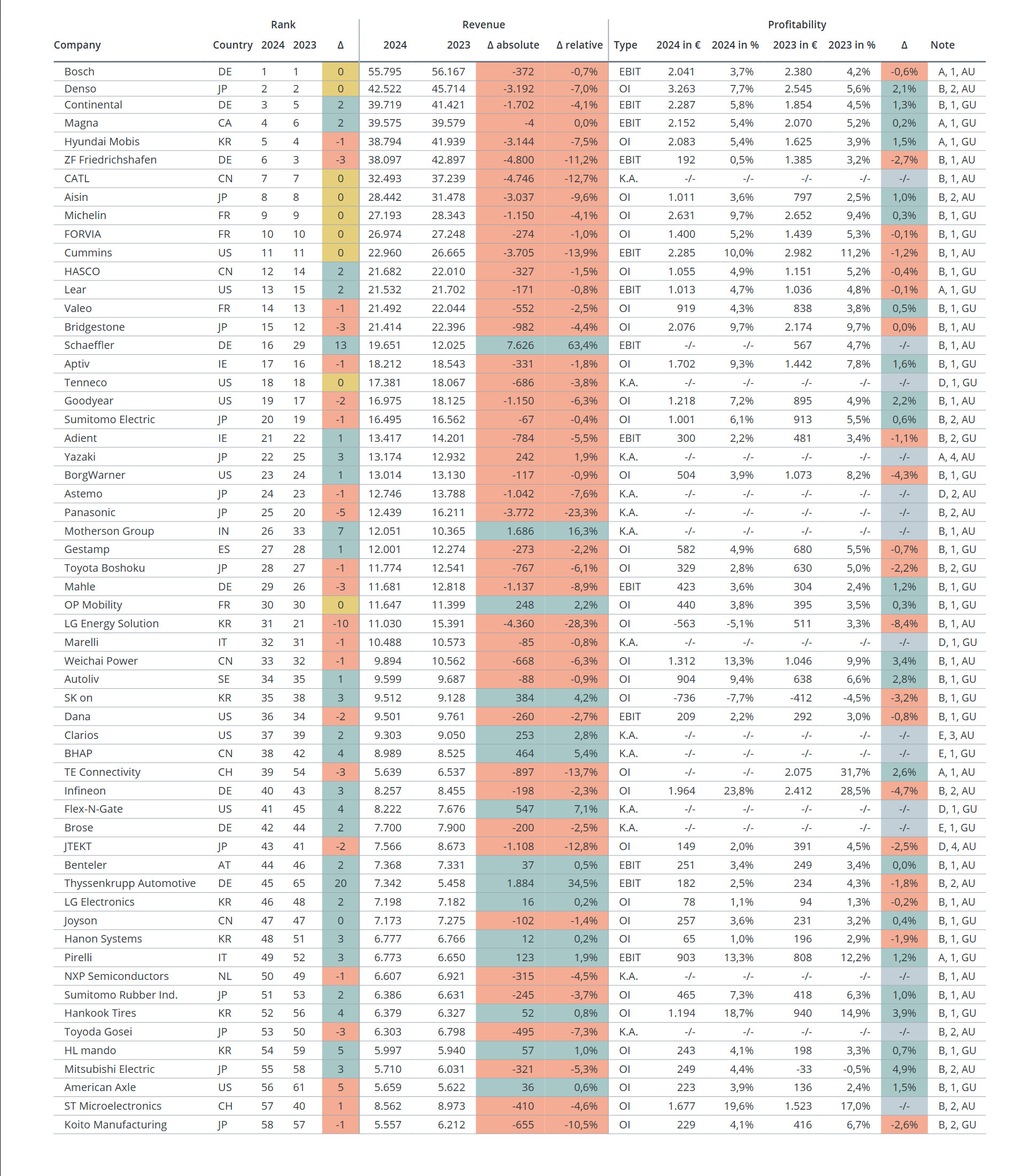 一篇最新供应商报告显示，中国供应商在全球汽车零部件TOP100里的营收占比，已经