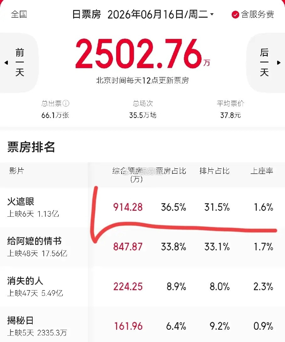 动作片好像真的救不回来了《火遮眼》营销下的很重，谢苗打了一张情怀的牌，剧中打戏干