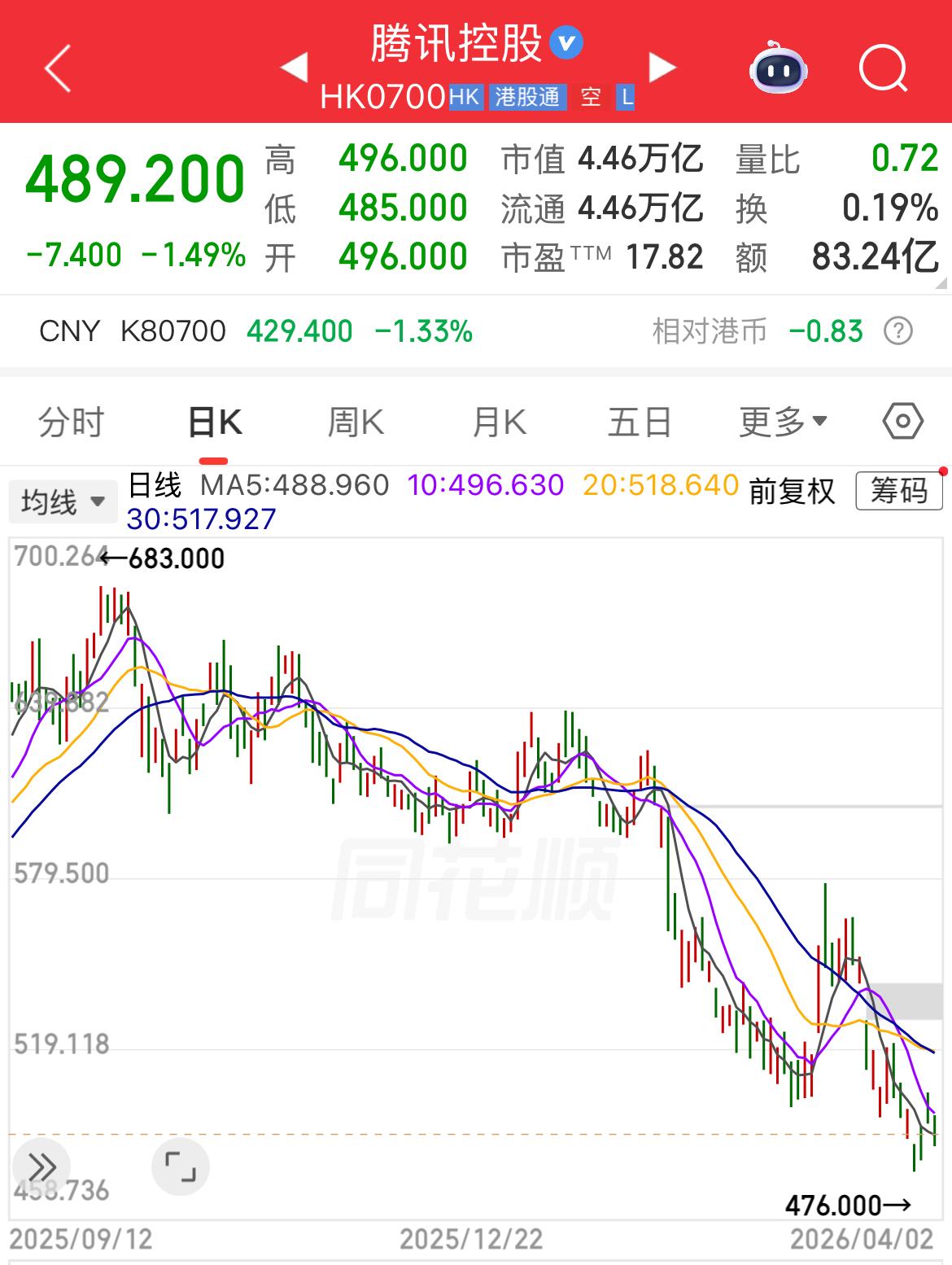 腾讯的股价已经由“成长股”切换到“价值股”的估值逻辑。腾讯的“护城河”是什