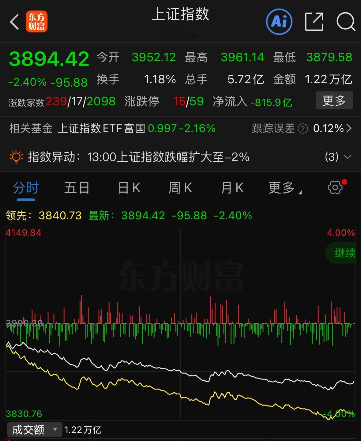 今天这一波大跌，不少朋友心里又开始发慌了。很多人忍不住担忧，这一轮调整会不会重演