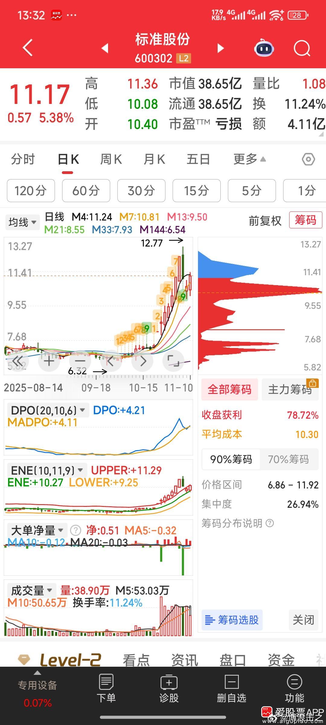 【最新战况】上午：今日狙击的四川金顶，澄星股份，英唐智控。出了海陆重工，方正电机