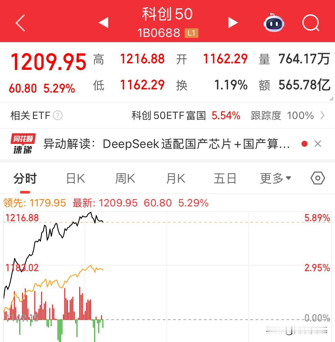 科创50大涨5.12%！指数全线上涨，创业板涨幅1.53%Deepseek