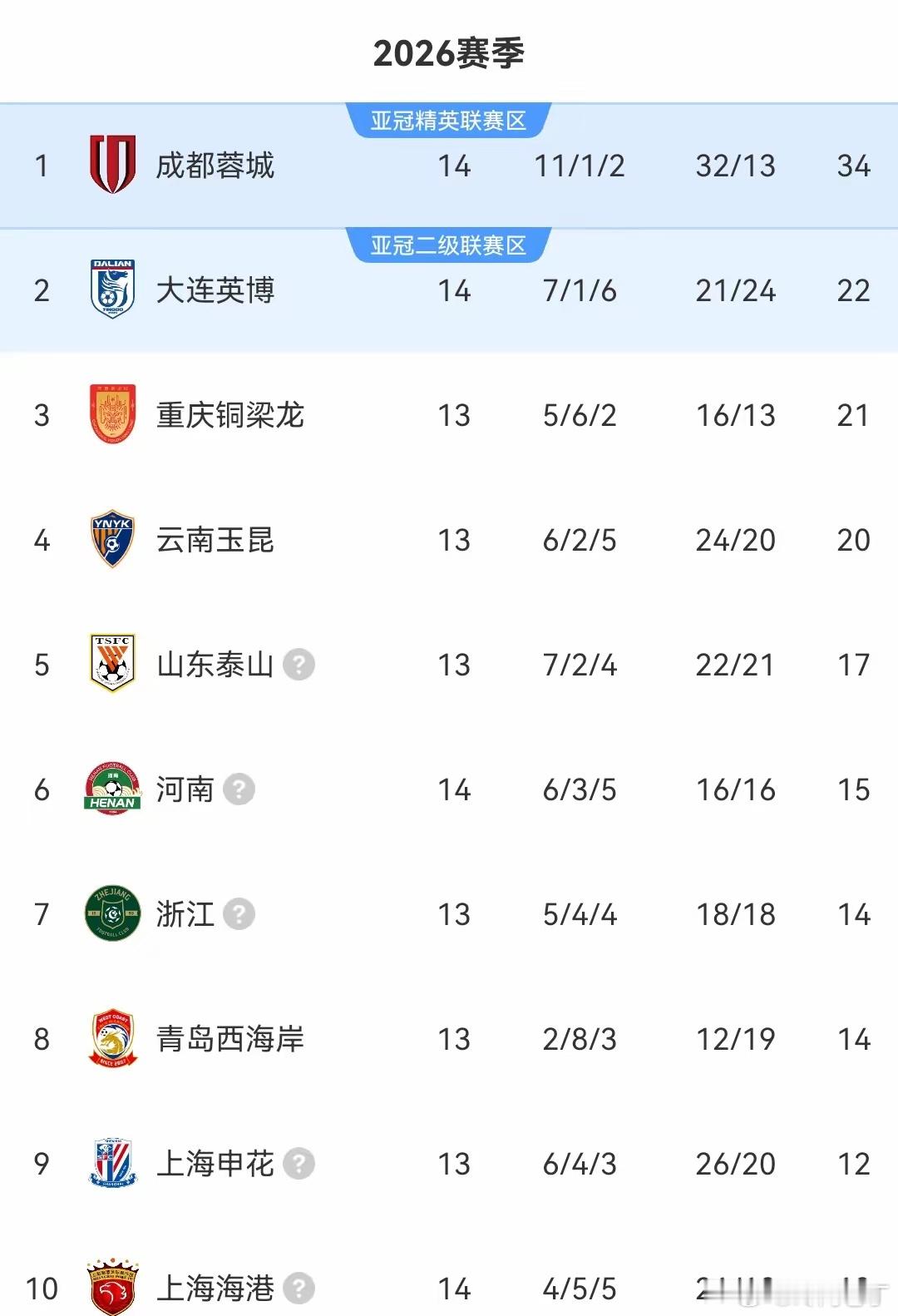 蓉城这状态不对啊，客场0:2输给大连英博，已经两连败了，本来积分遥遥领先，怎么突