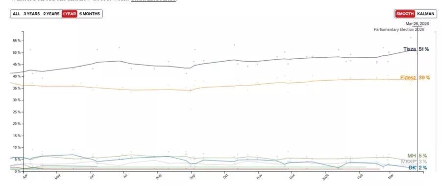 欧洲新闻网报道，当地时间31日，匈牙利国家电视台披露的一份第三方最新民调显示，在