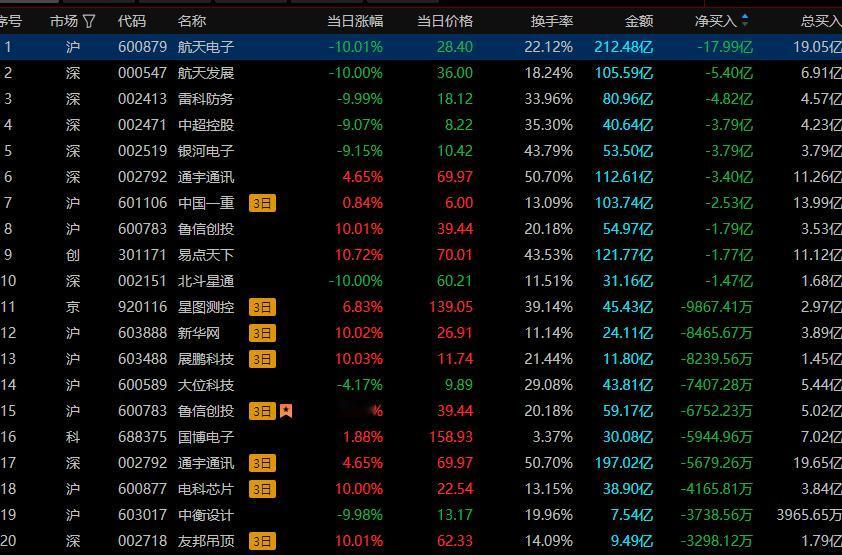 资金在商业航天再次出现了大的分歧，特别是高标股的分歧很大，高位个股跌幅超7%的达
