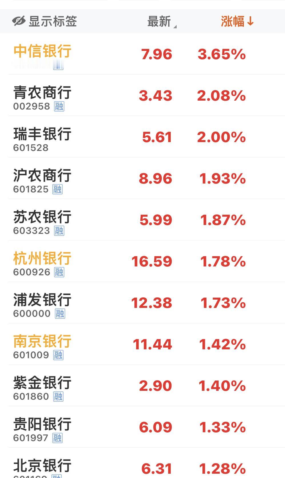 史上最豪华的抱团阵容，让银行“鹤立鸡群”！4000多家待涨，托起银行的红旗飘
