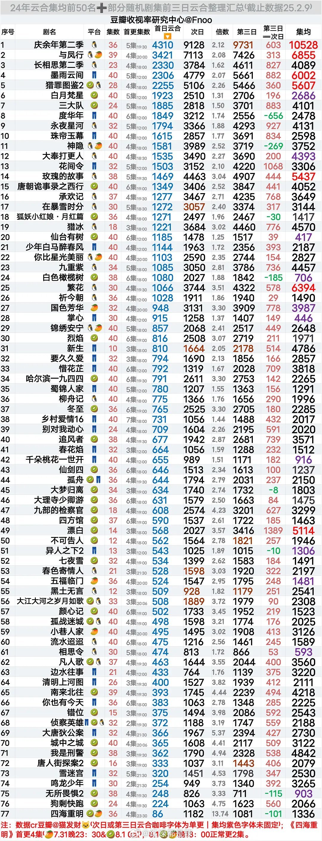 2024-2025部分剧集前三日云合及其集均汇总