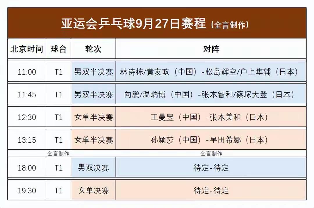 差不多可以断定，孙颖莎锁定了女单冠军！近两年国际大赛交手，几乎每次都是王曼昱对