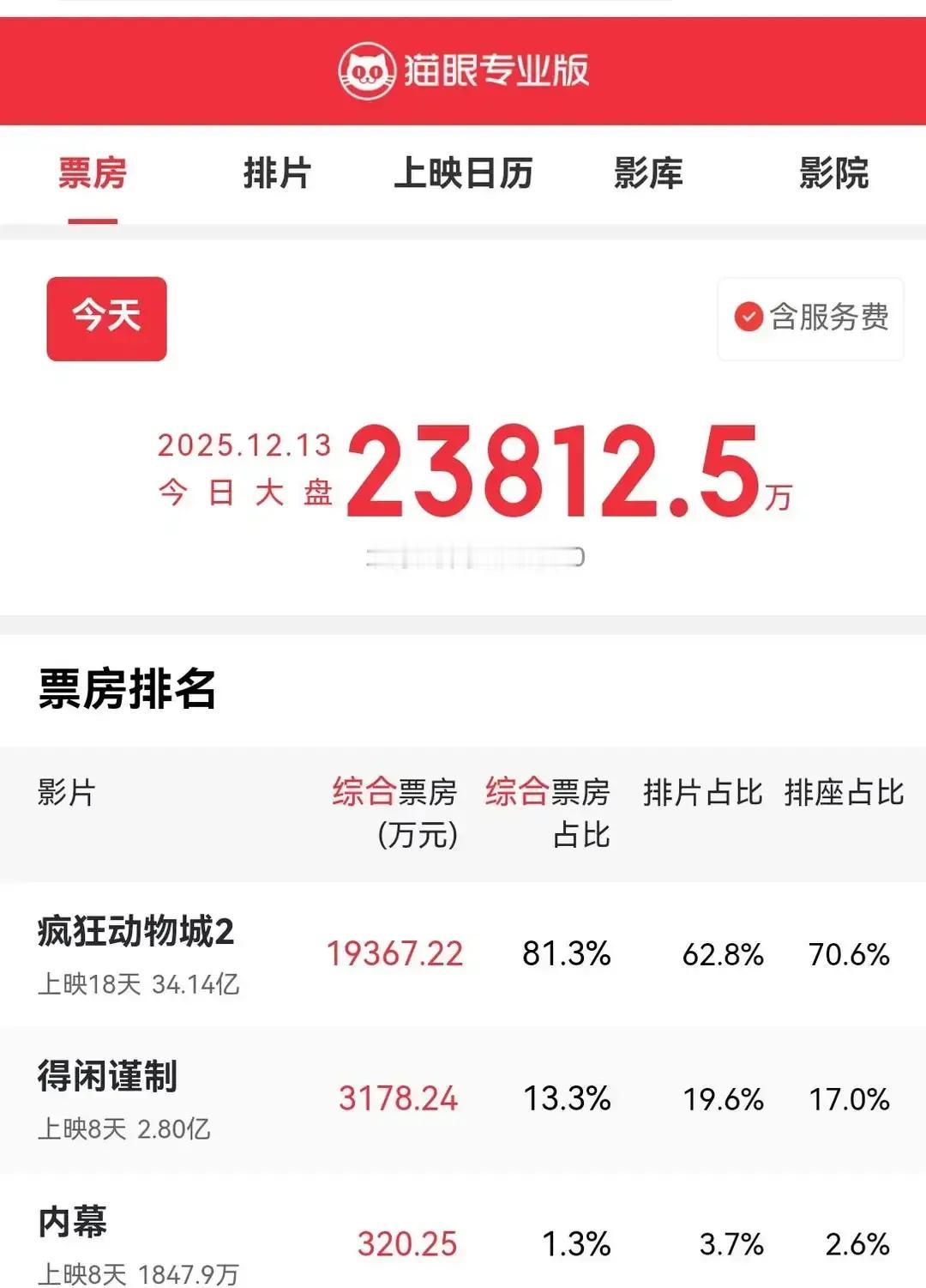 算法这次彻底错了。昨天，英皇影院经理盯着屏幕愣住：一部排片只有3%的纪录片，