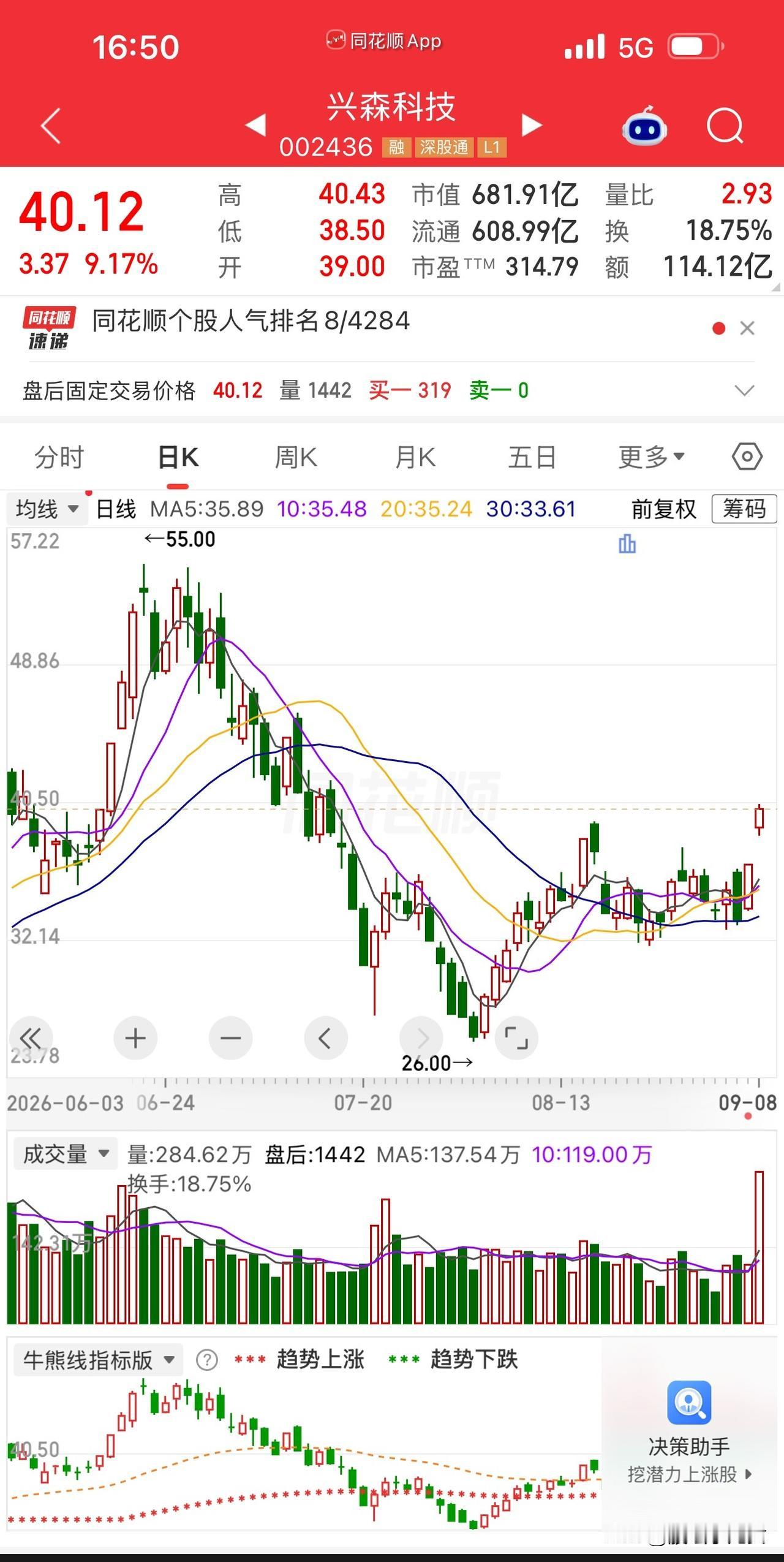净利暴增283%，股价却从53块跌到26块，腰斩！上班族老代就买在7月初，5