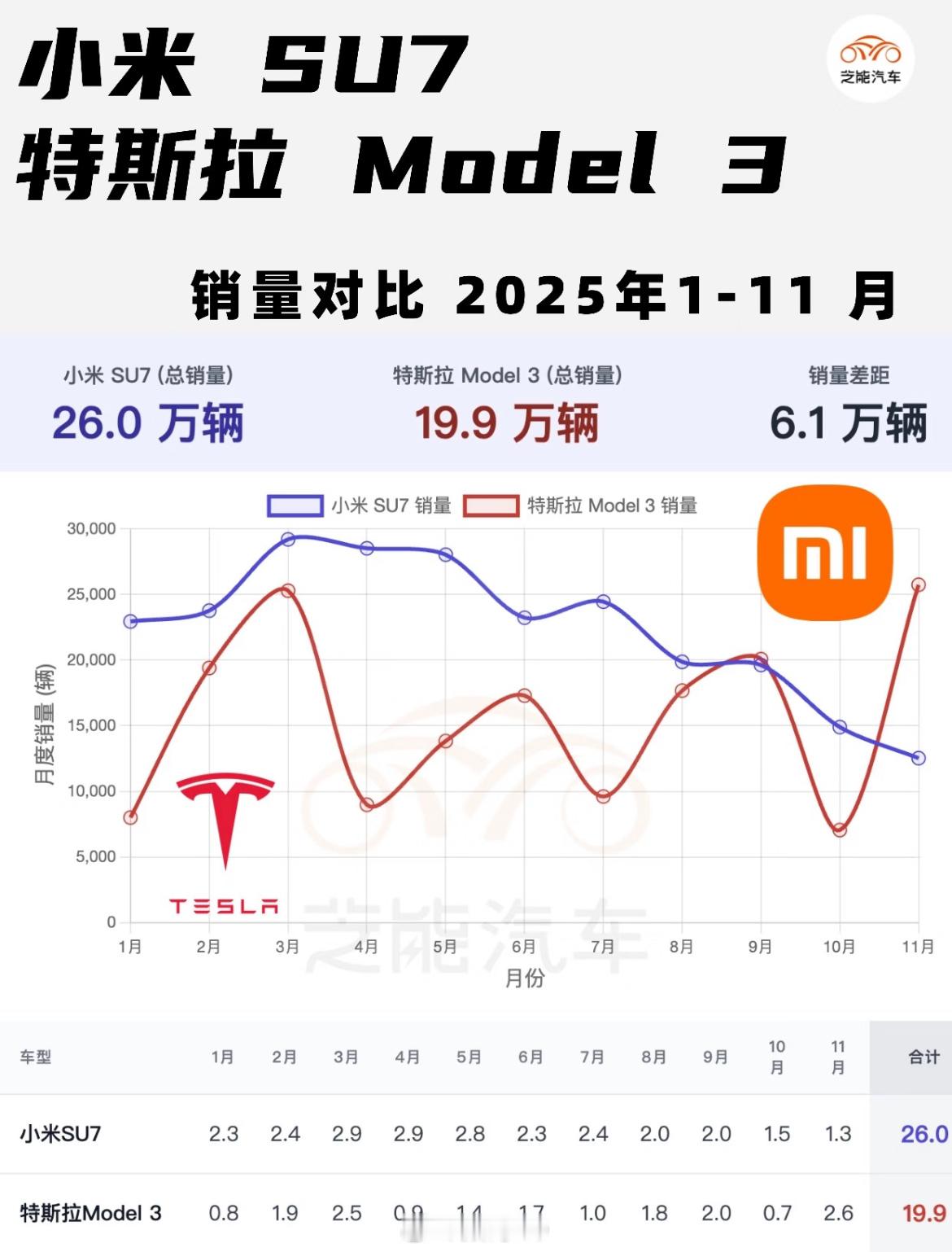 25年1-11月累计小米su7和特斯拉model3销量对比，小米su726万