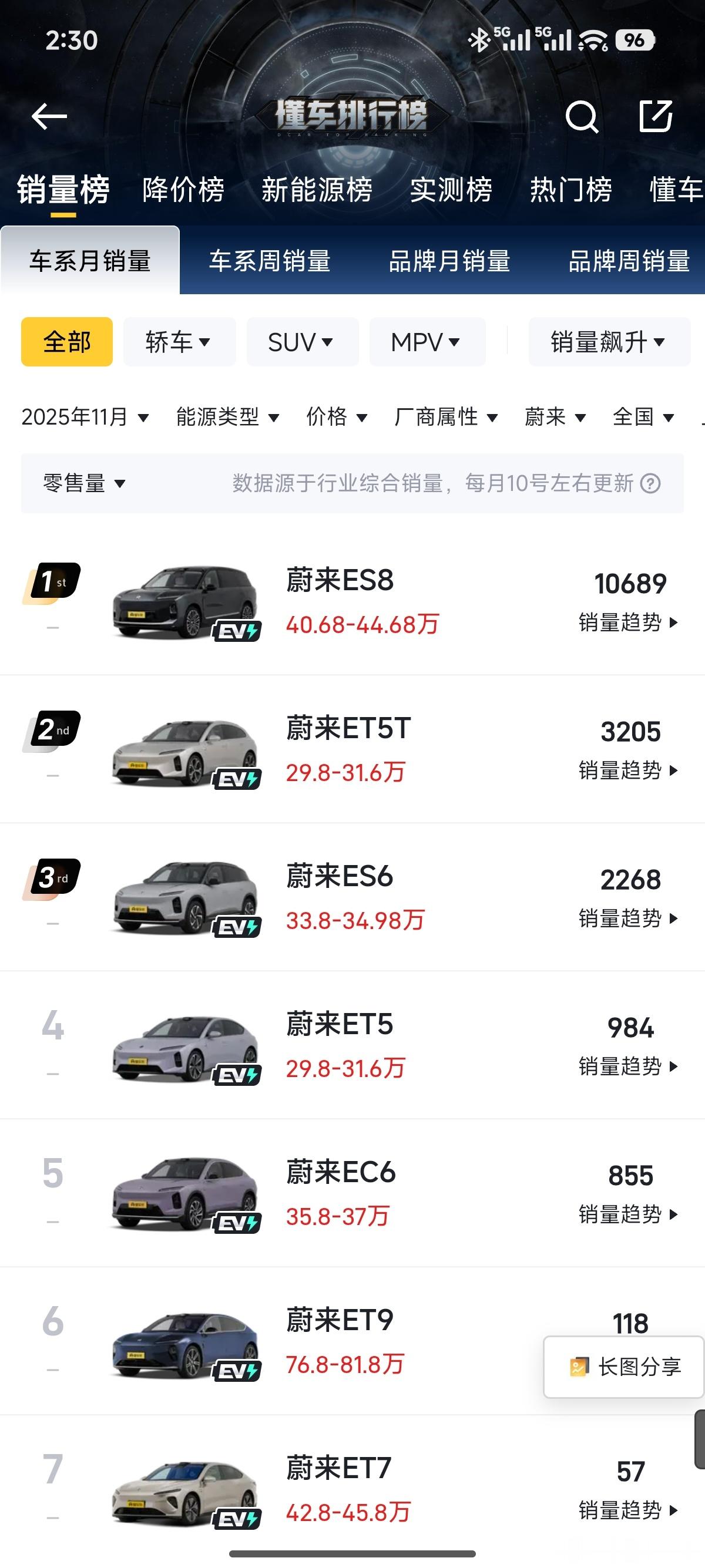 蔚来es8月销量10689，这台40多万的车，比特斯拉modelyl卖的好太多