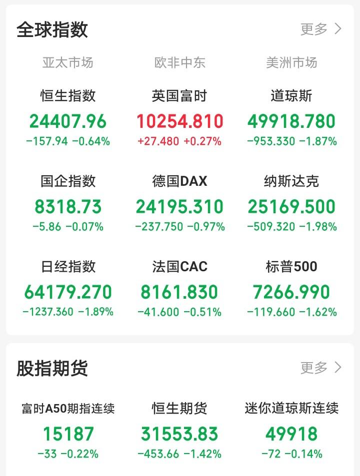 今天又要傻眼了吧！一觉醒来，顿感不妙！外盘又是一片惨绿！隔夜老美三大指数集体