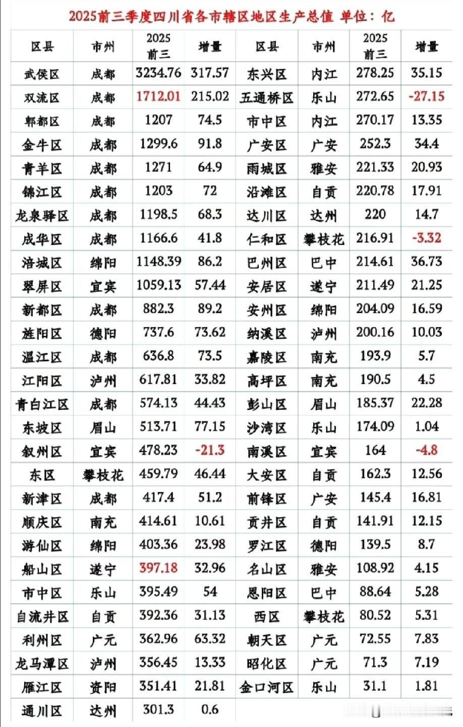 四川省各市辖区2025年前三季度经济发展表现水平情况（未包括四川各县级城市），四
