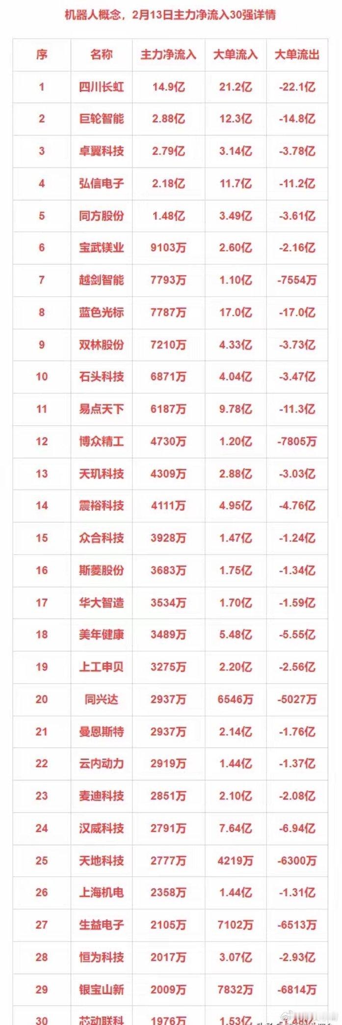 2月13日主力净流入30强：机器人+券商+液冷+低空经济