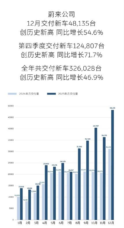来看新势力12月交付成绩。鸿蒙智行：12月交付89611辆（其中问界交付超5.