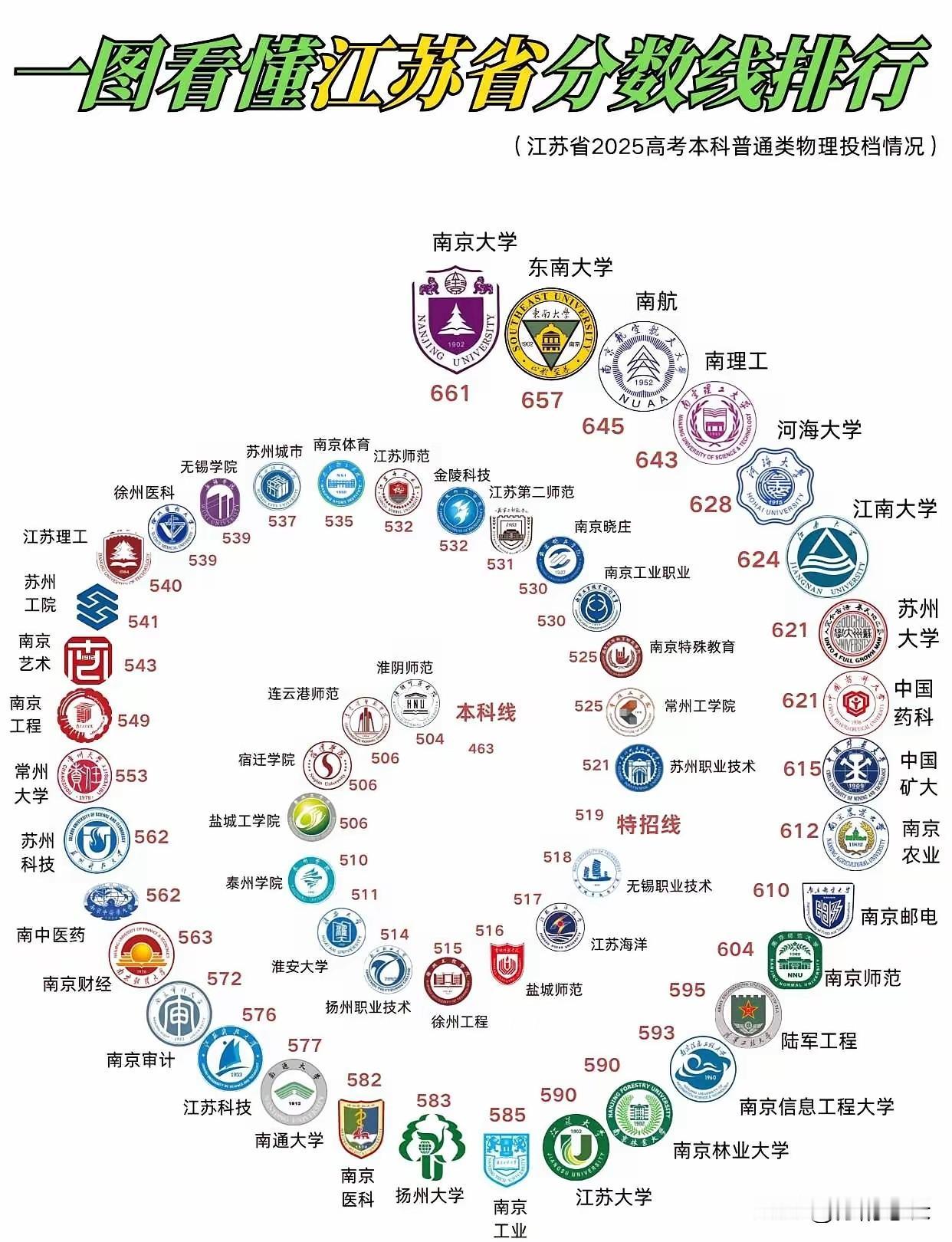上了高中你才会发现，大专、三本、二本、一本、211、985的本质区别：1、大