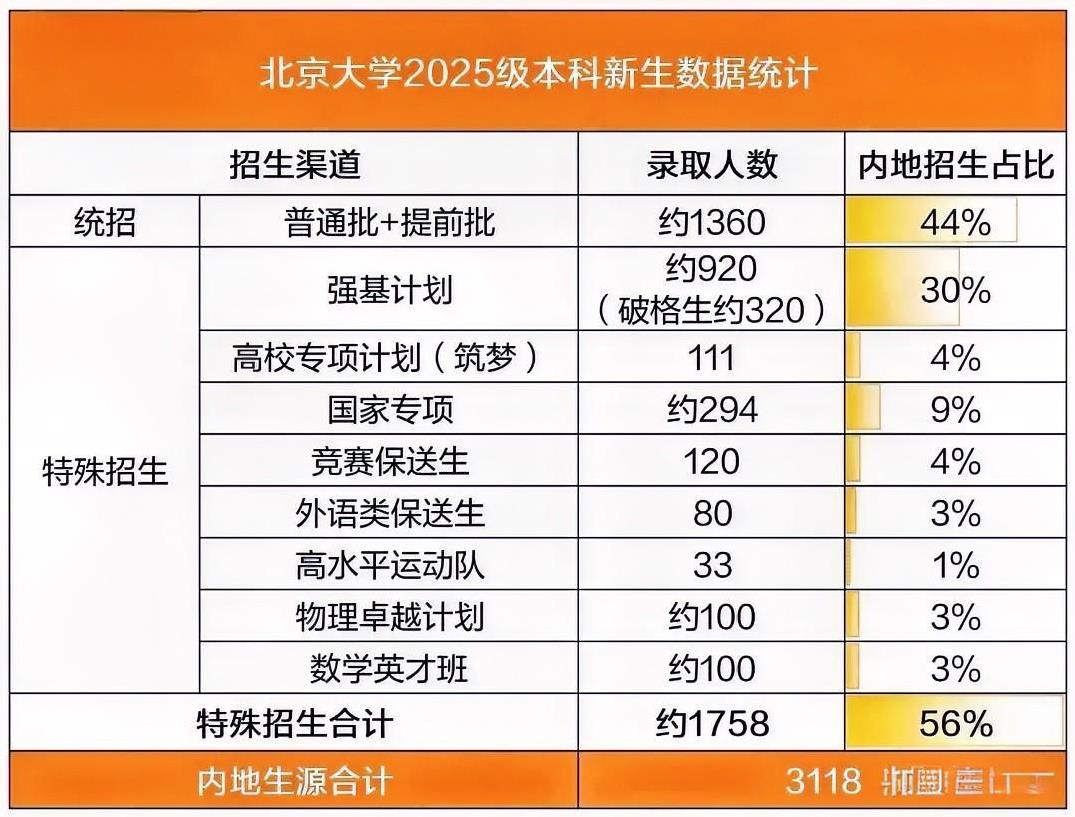 北大本科特殊招生人数超过50%，通过高考进北大的比例不足一半？北大本科批和提前