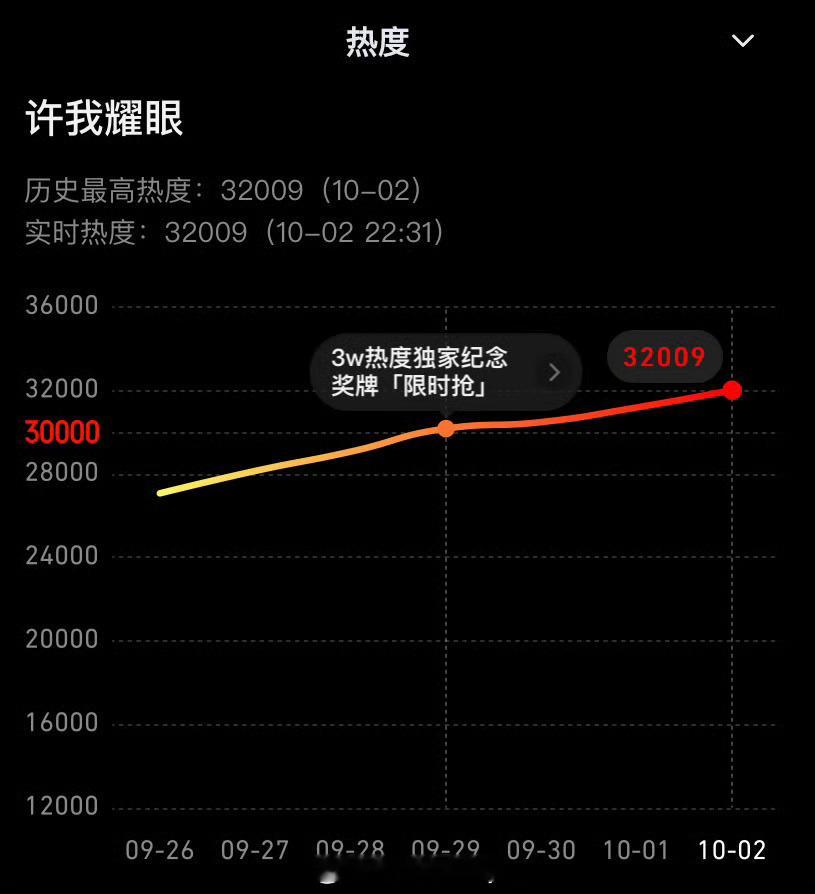 woc！《许我耀眼》开播第7天腾讯视频站内热度值破32000，刷新腾讯视频都市剧