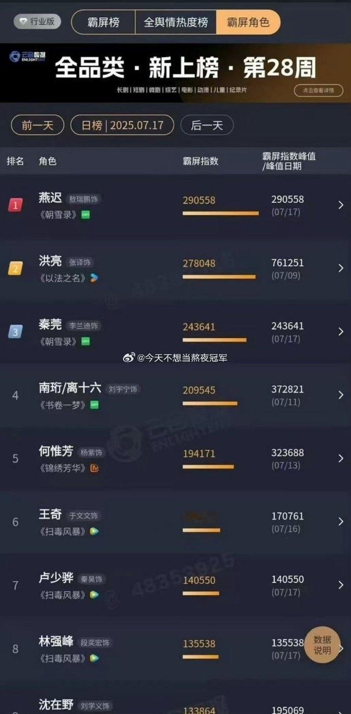 敖瑞鹏燕迟登顶云合霸屏角色榜燕迟霸道世子敖瑞鹏燕迟登顶云合霸屏角色榜，燕迟霸道