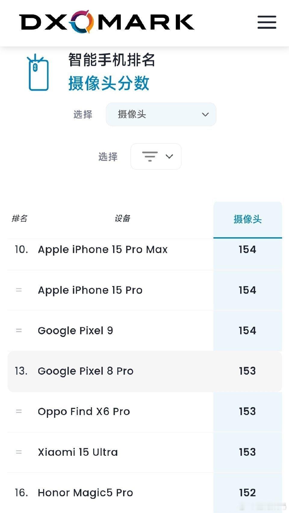 【DXO公布小米15Ultra影像成绩：153分，全球排名第13名】小米15