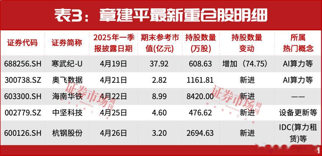 超级牛散章建平“独宠”这个AI赛道（附表）​​​