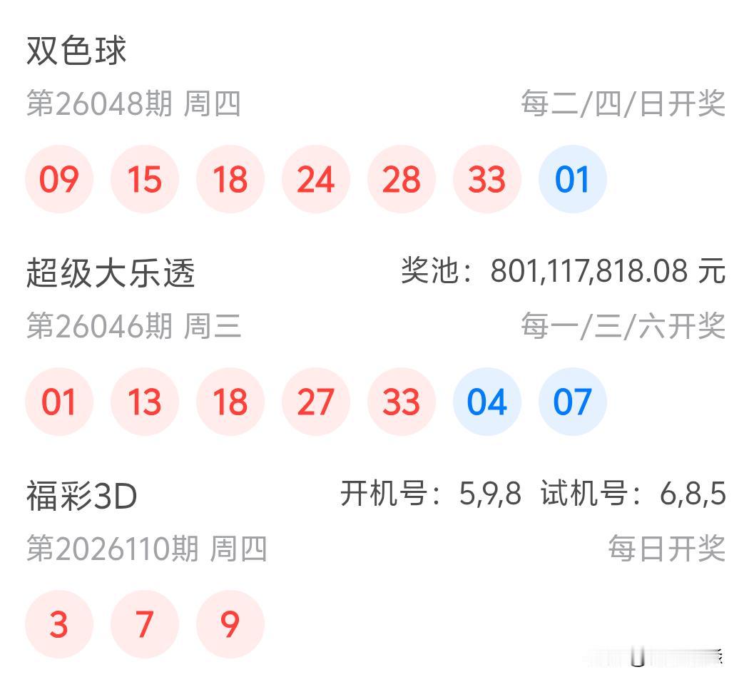 双色球25048期开奖09、15、18、24、28、33十01今天又是三区开