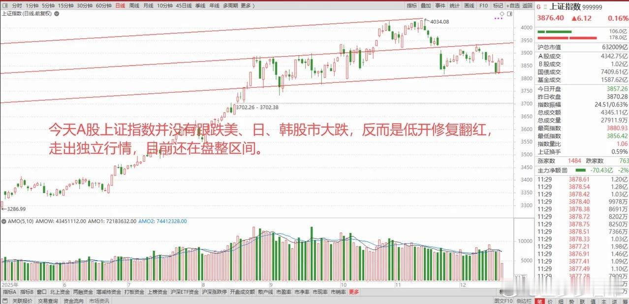 全球股市再度大跌，A股上证指数走出独立行情！ 1、美股AI科技股又大跌了 周二美