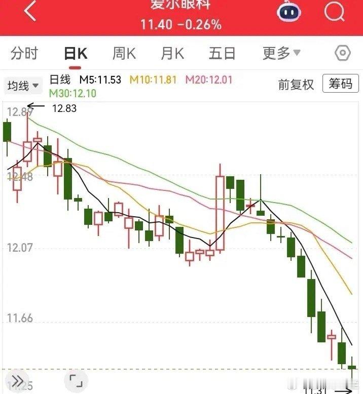 这走势一天比一天低呀！从高位开始掉落，已经跌没了了20米的深度。一连串的绿色柱子