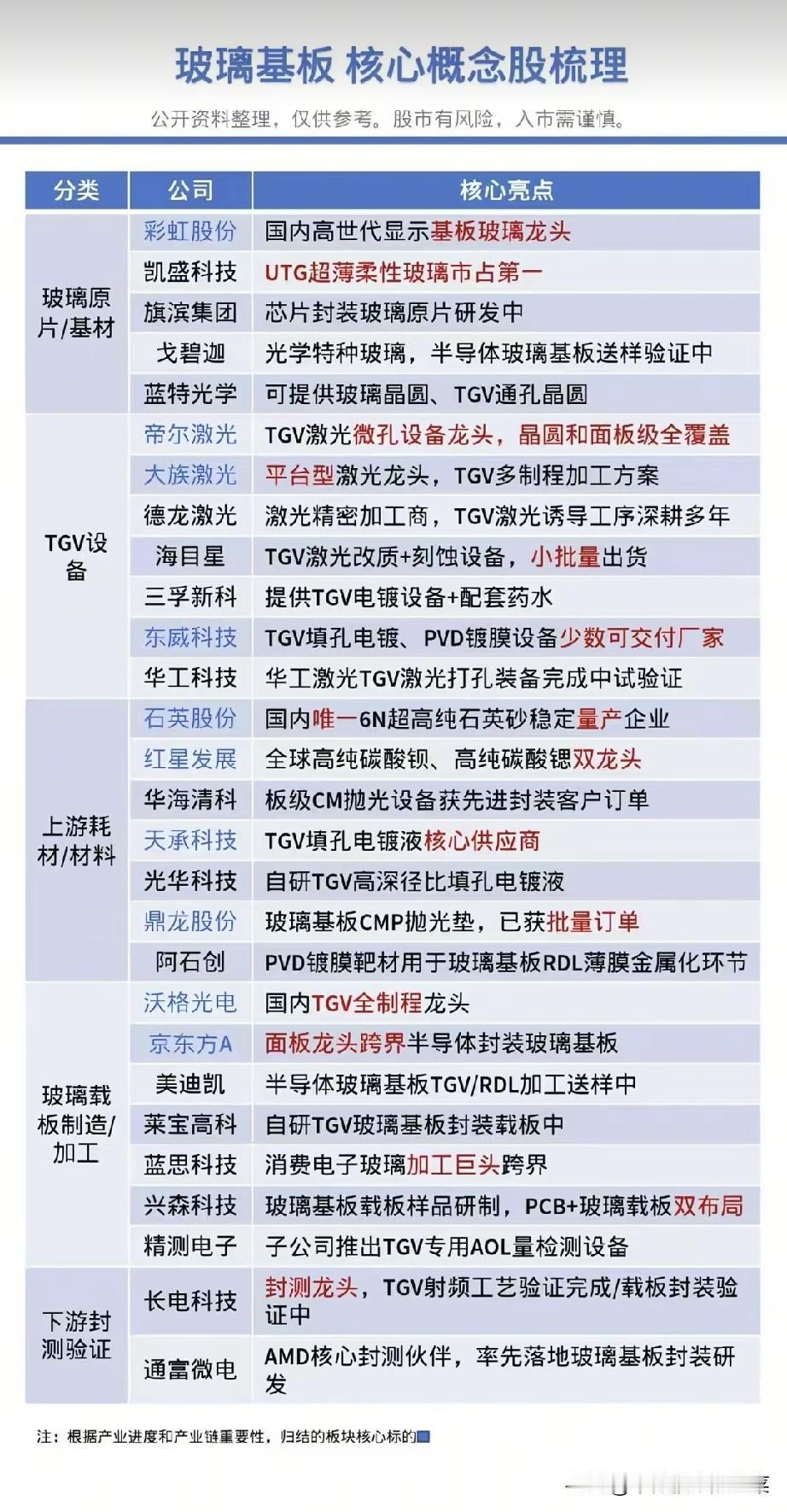 玻璃基板，半导体封装的新赛道！一条全新产业链正在成型很多人熟悉芯片、PCB