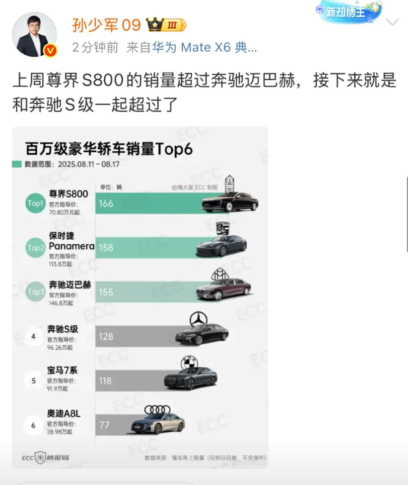 孙少军:上周尊界S800的销量超过奔驰迈巴赫！今天下午，孙少军晒出了一张