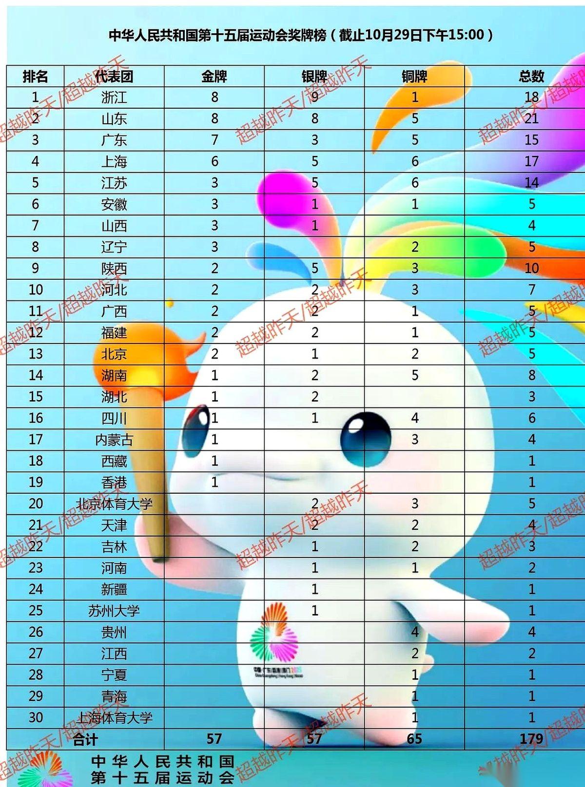 就这一会儿工夫,榜一换人了。山东估计有点懵,浙江超上去了。今天帆船那几块金牌